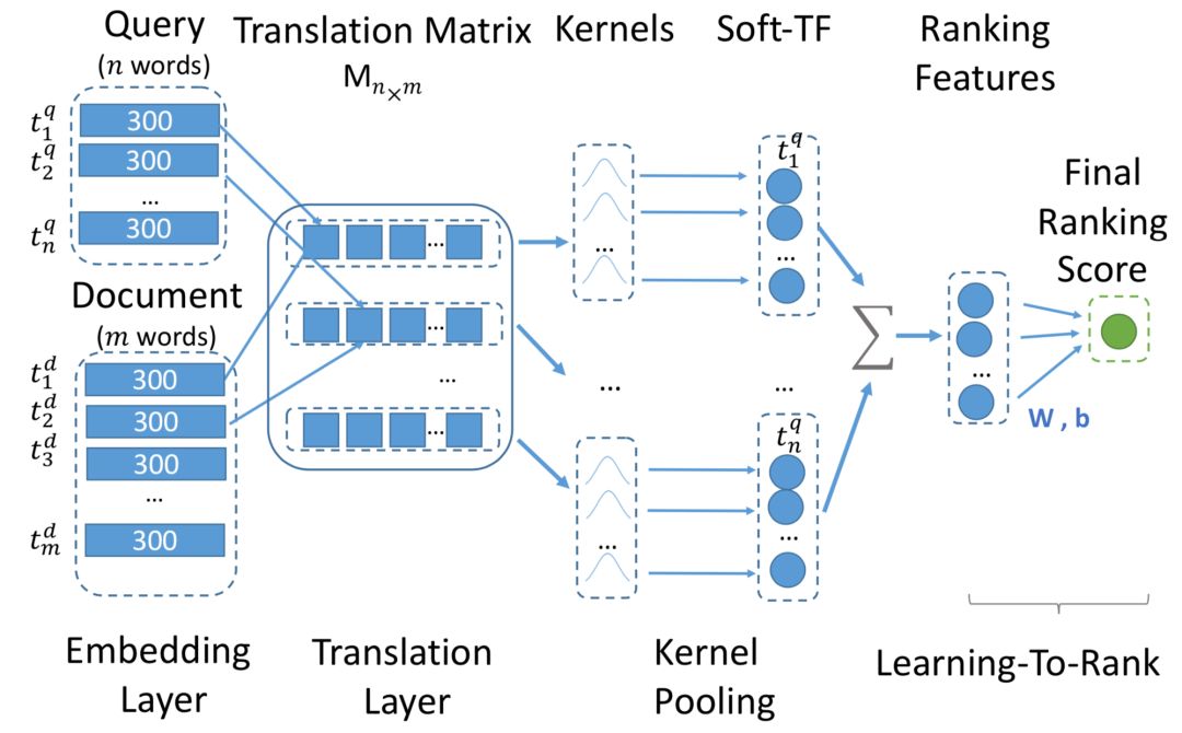 推荐姊妹篇：搜索中的深度匹配模型