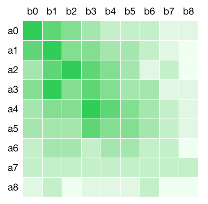 推荐姊妹篇：搜索中的深度匹配模型
