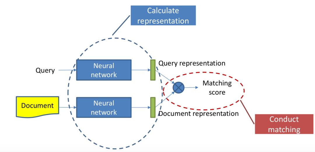 推荐姊妹篇：搜索中的深度匹配模型