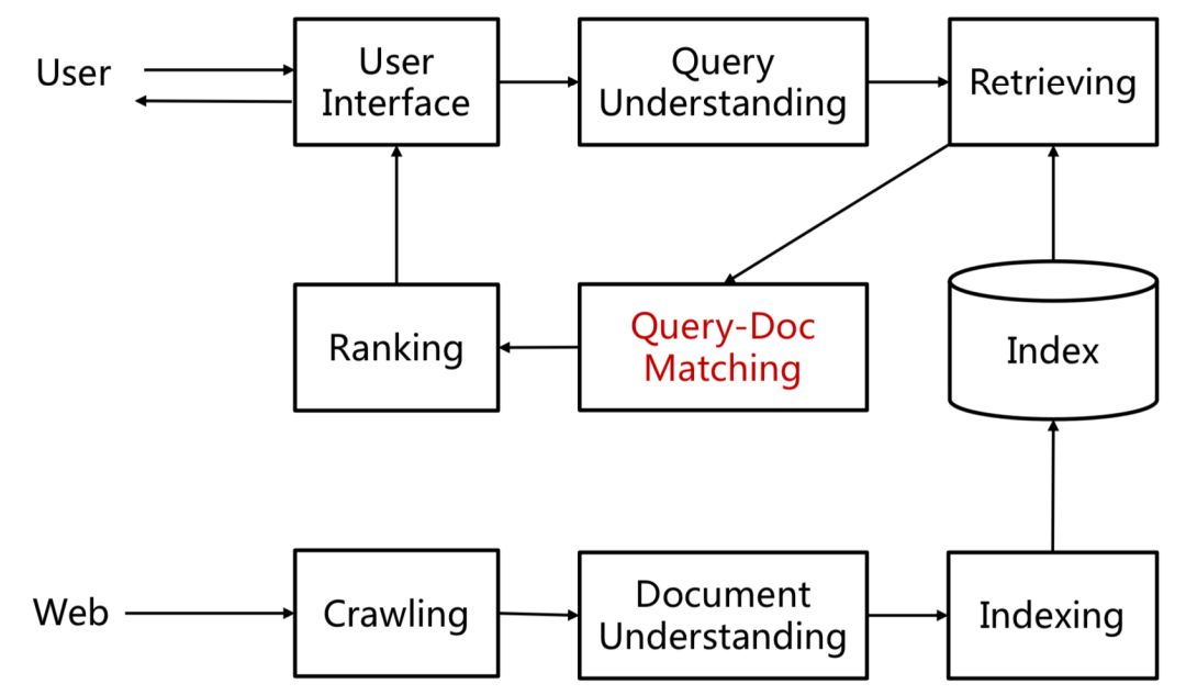 推荐姊妹篇：搜索中的深度匹配模型