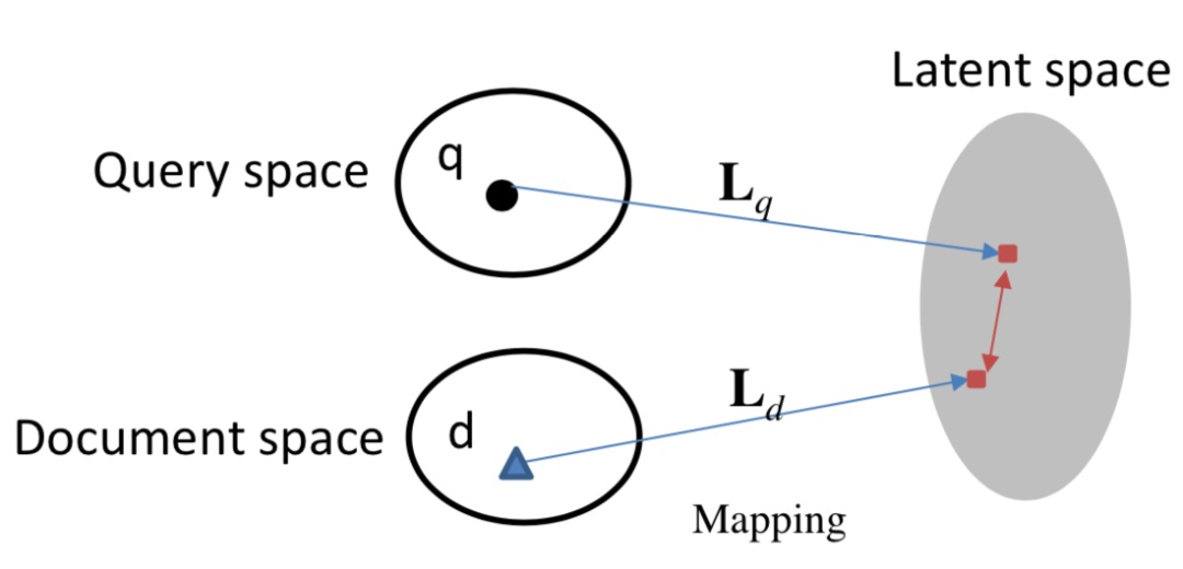推荐姊妹篇：搜索中的深度匹配模型