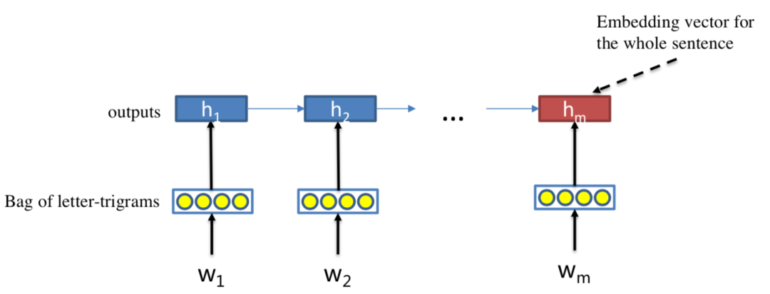 推荐姊妹篇：搜索中的深度匹配模型