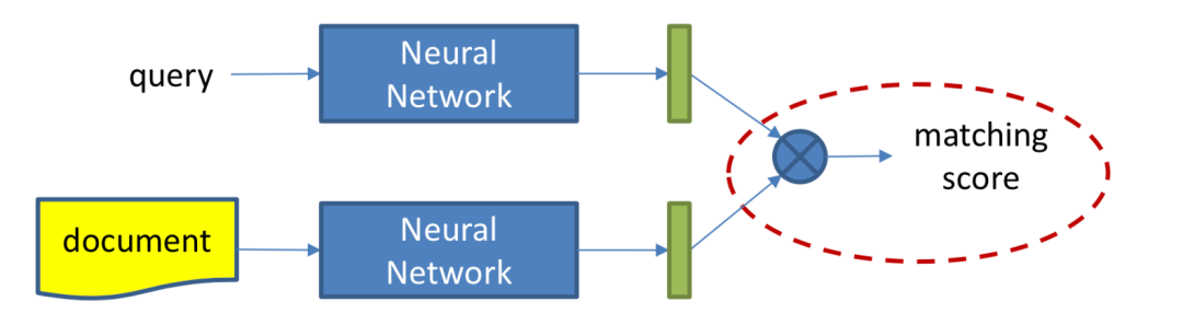 推荐姊妹篇：搜索中的深度匹配模型