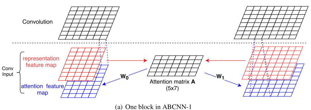 推荐姊妹篇：搜索中的深度匹配模型