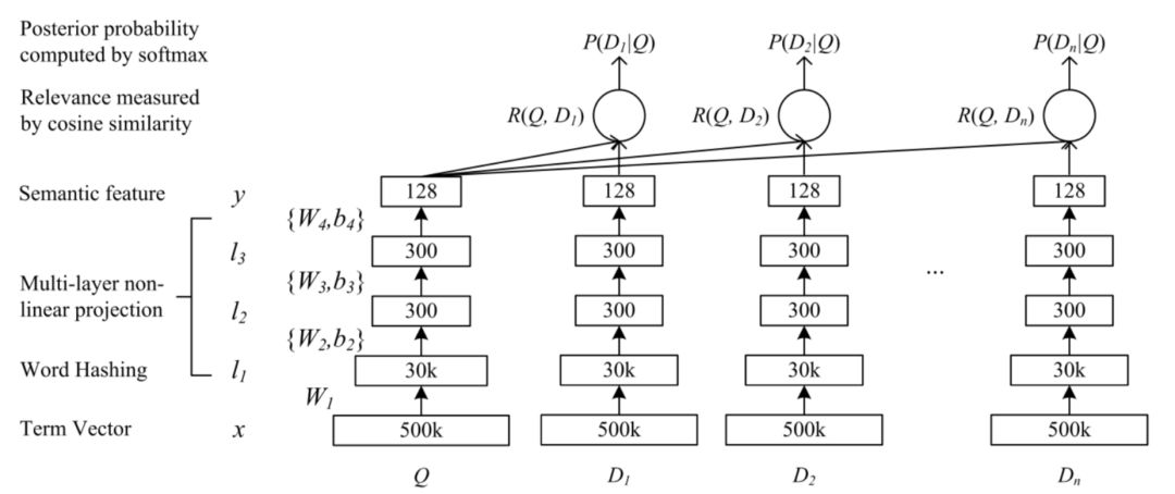 推荐姊妹篇：搜索中的深度匹配模型