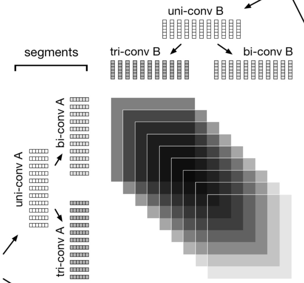 推荐姊妹篇：搜索中的深度匹配模型