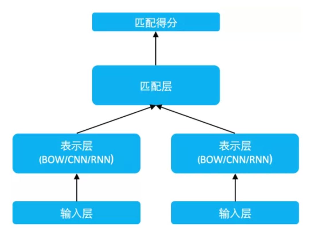 推荐姊妹篇：搜索中的深度匹配模型