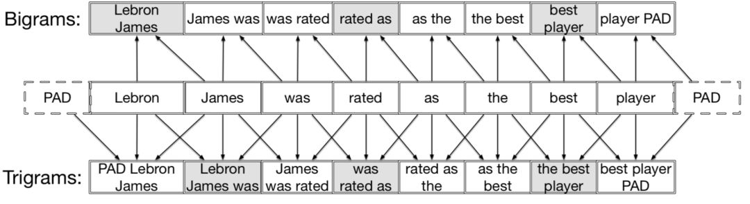 推荐姊妹篇：搜索中的深度匹配模型