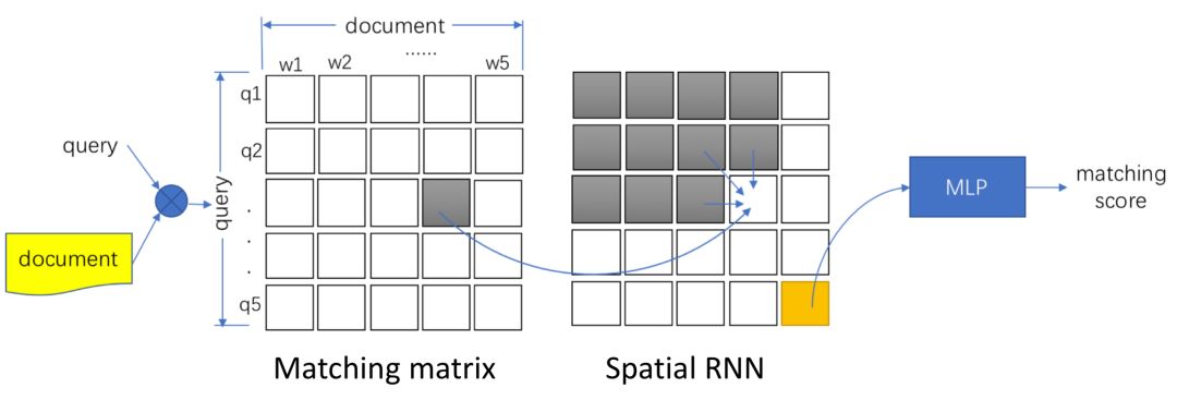 推荐姊妹篇：搜索中的深度匹配模型