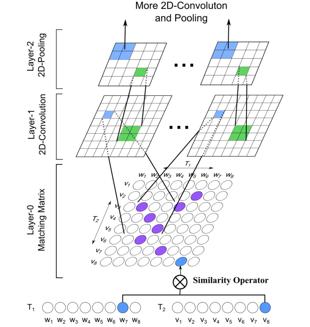 推荐姊妹篇：搜索中的深度匹配模型