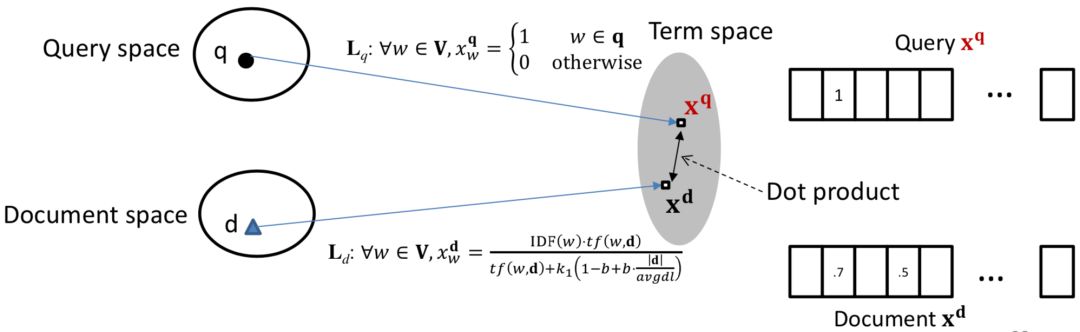 推荐姊妹篇：搜索中的深度匹配模型