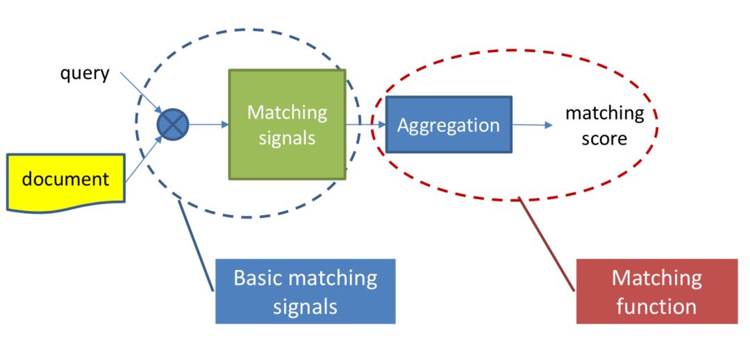 推荐姊妹篇：搜索中的深度匹配模型