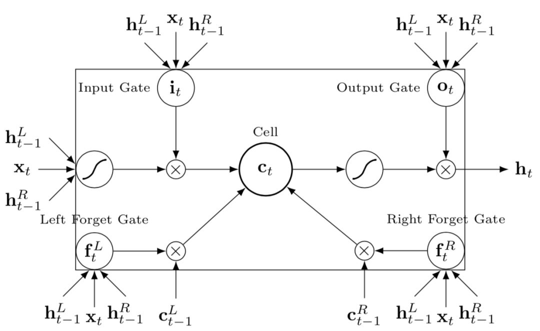 推荐姊妹篇：搜索中的深度匹配模型