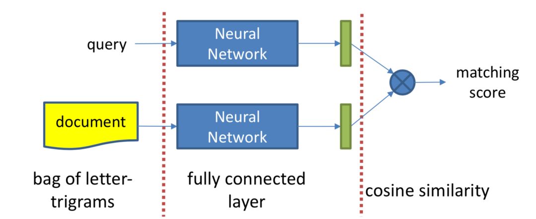 推荐姊妹篇：搜索中的深度匹配模型