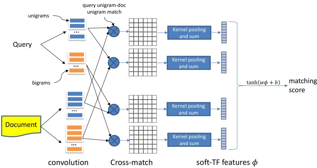 推荐姊妹篇：搜索中的深度匹配模型