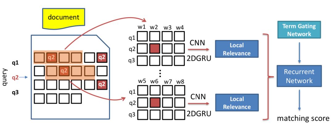 推荐姊妹篇：搜索中的深度匹配模型