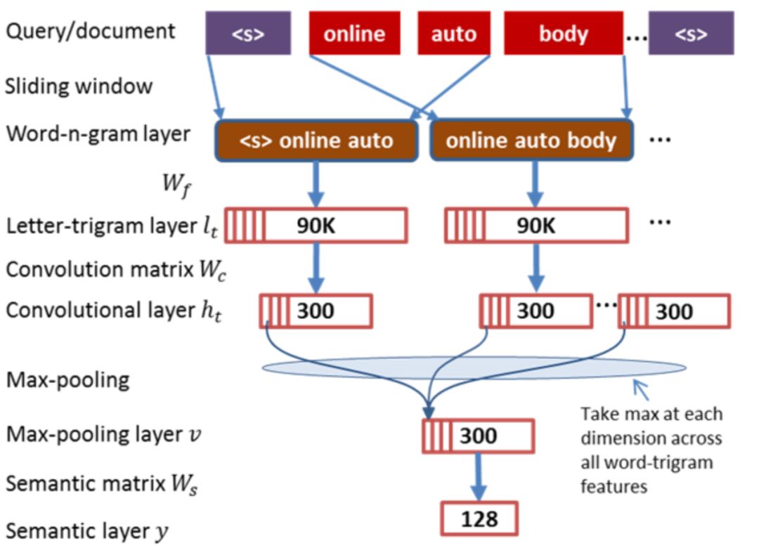 推荐姊妹篇：搜索中的深度匹配模型