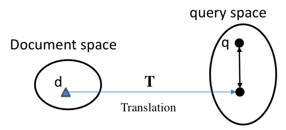 推荐姊妹篇：搜索中的深度匹配模型