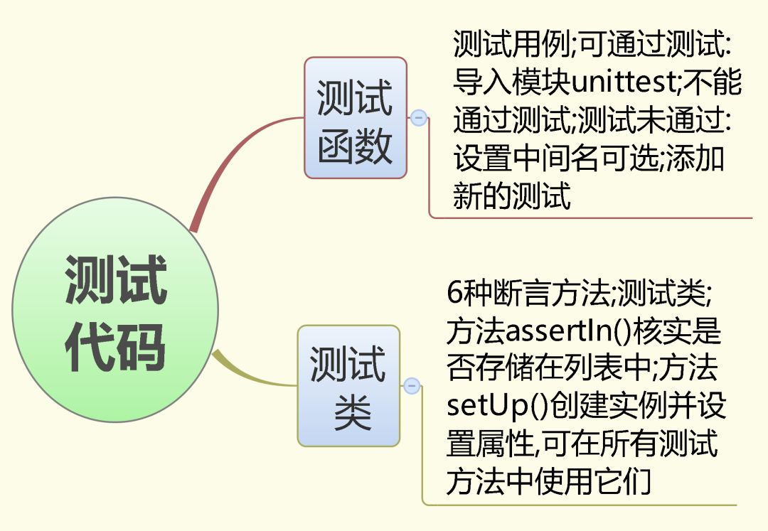 一,测试函数函数get_formatted_name()将名和姓合并成姓名,在名和姓