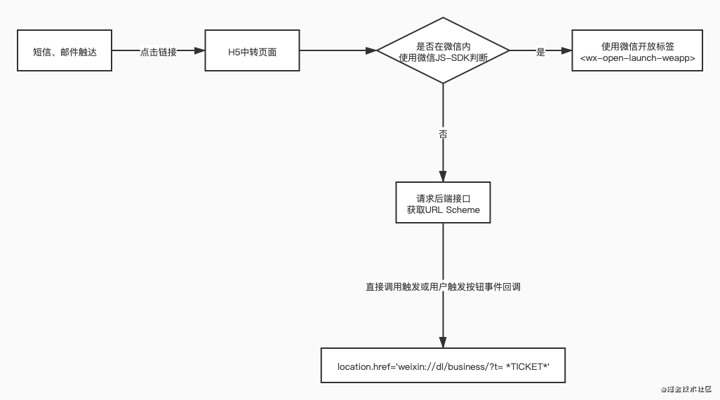 又来需求了：微信支持外网打开小程序！