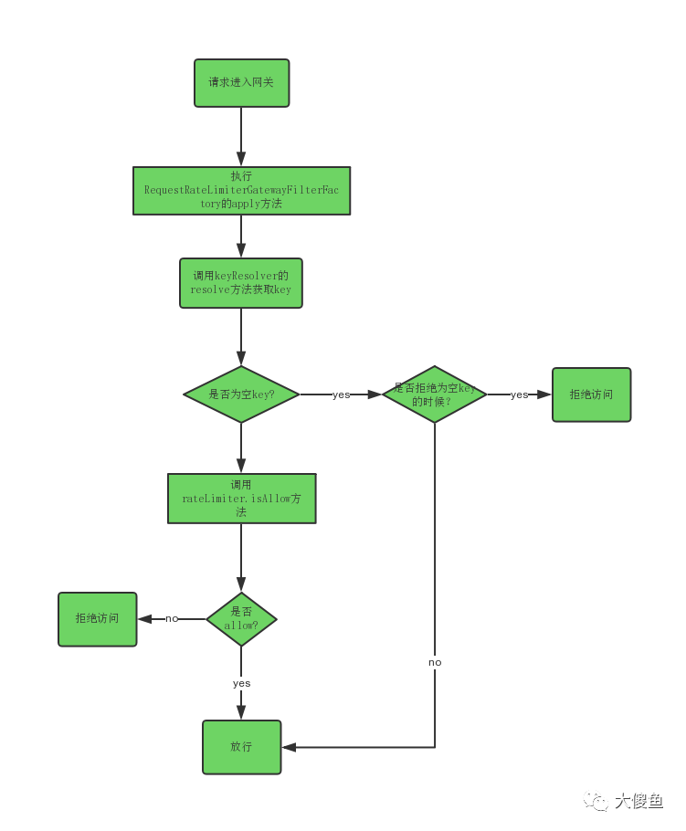Spring Cloud Gateway限流原理CSDN博客