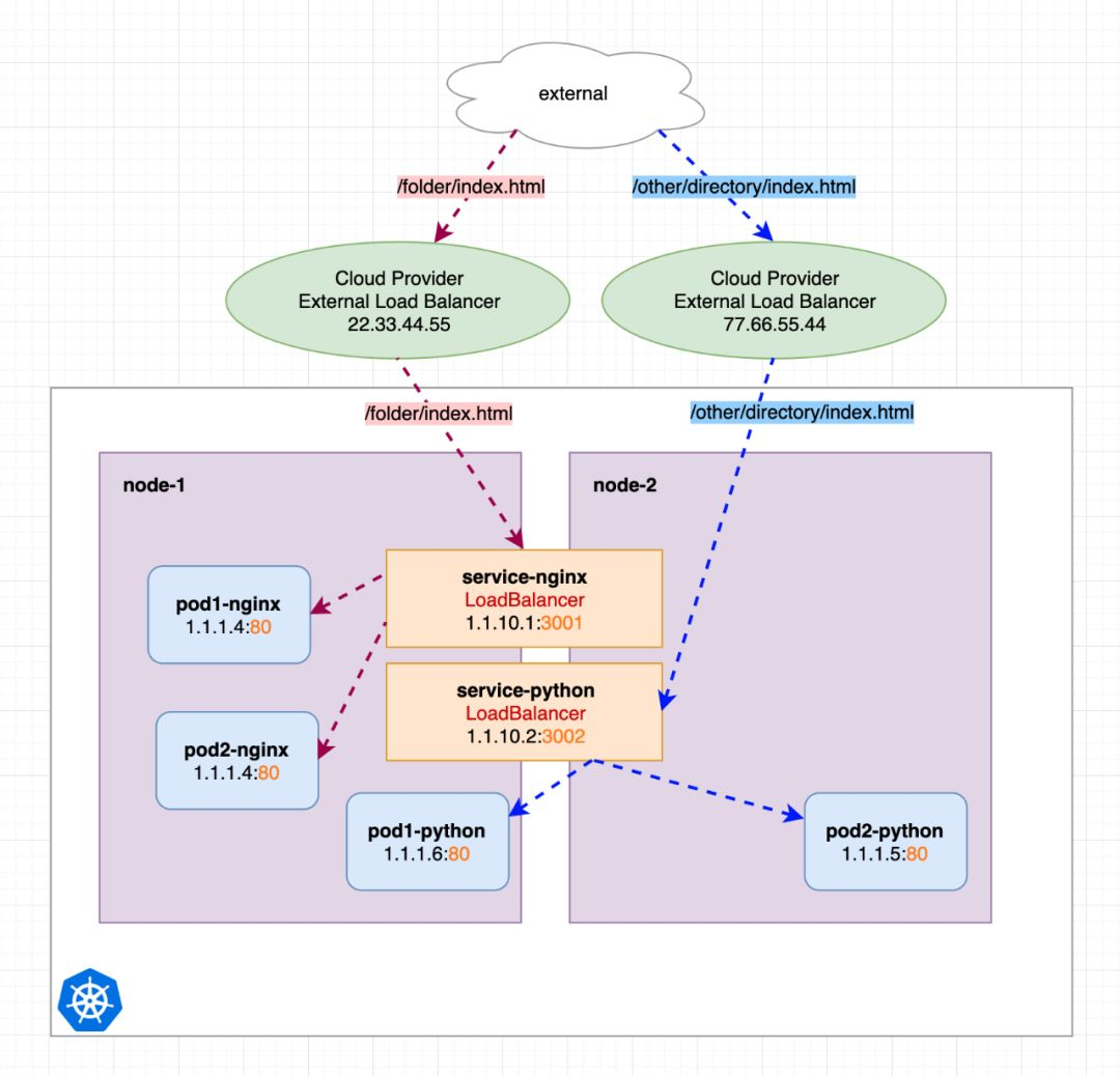 以图形化的方式简单介绍kubernetes ingress