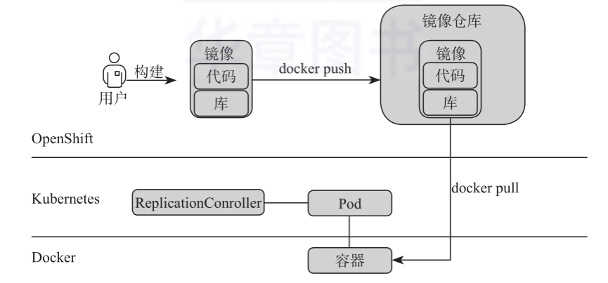 一文读懂OpenShift总体架构设计-CSDN博客