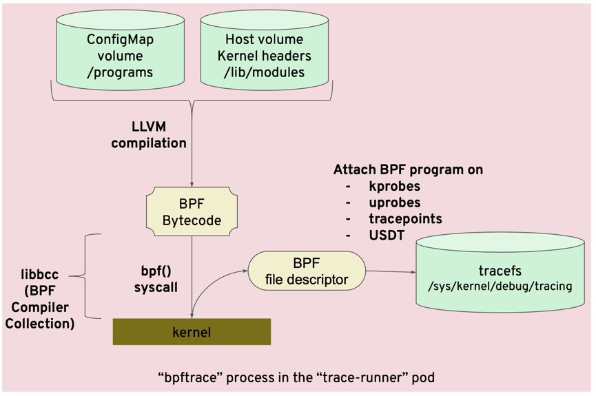 Bpf linux что это