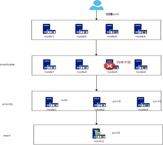 Kubernetes集群在企业内部多租户共享场景下的管理 