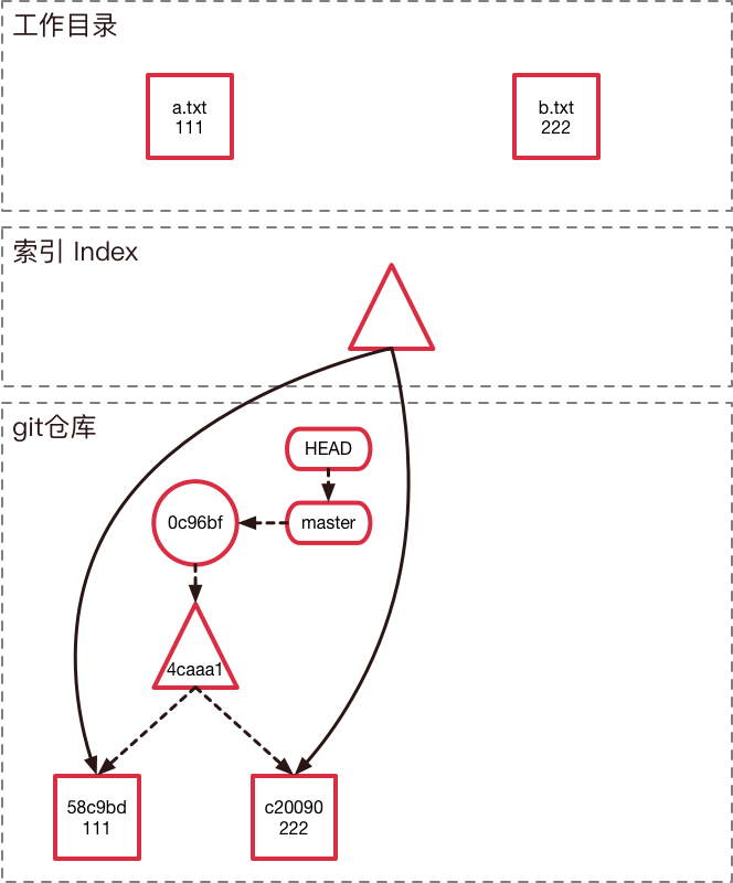 Illustrate how Git works - Programmer Sought
