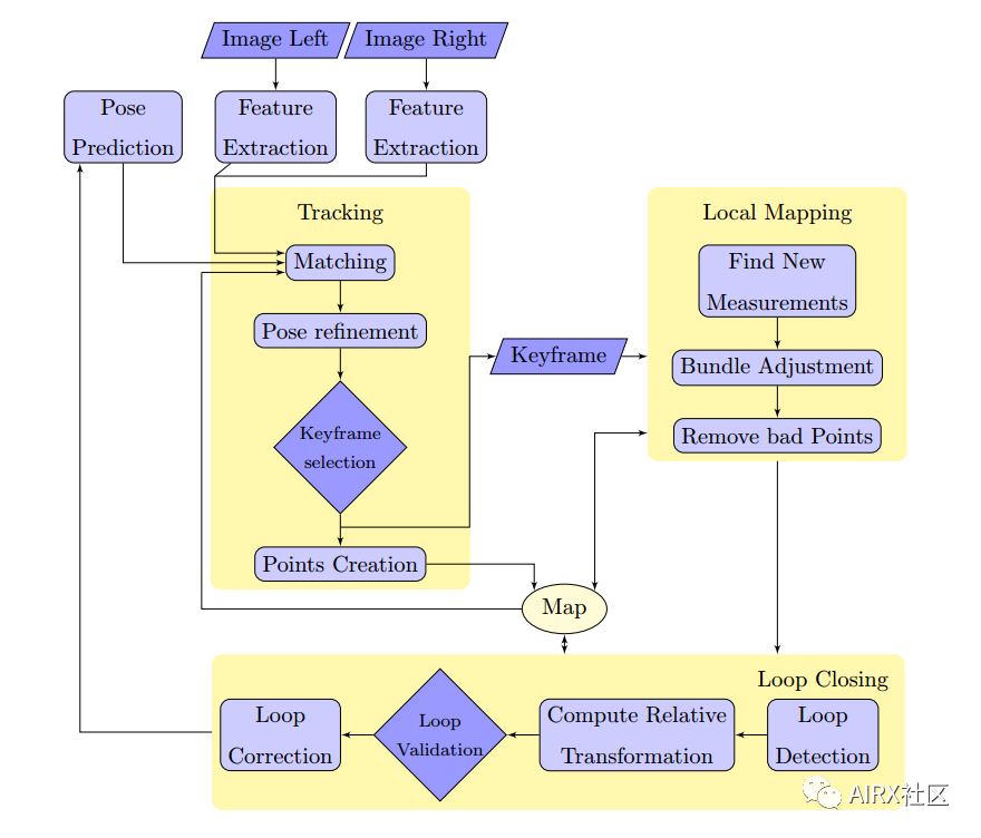 Program description. Bundle adjustment. Transformation loop.