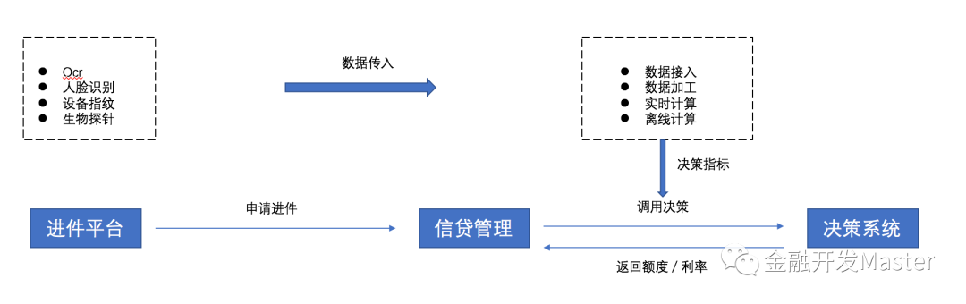 线上信贷管理全流程 姜懿格的博客 Csdn博客