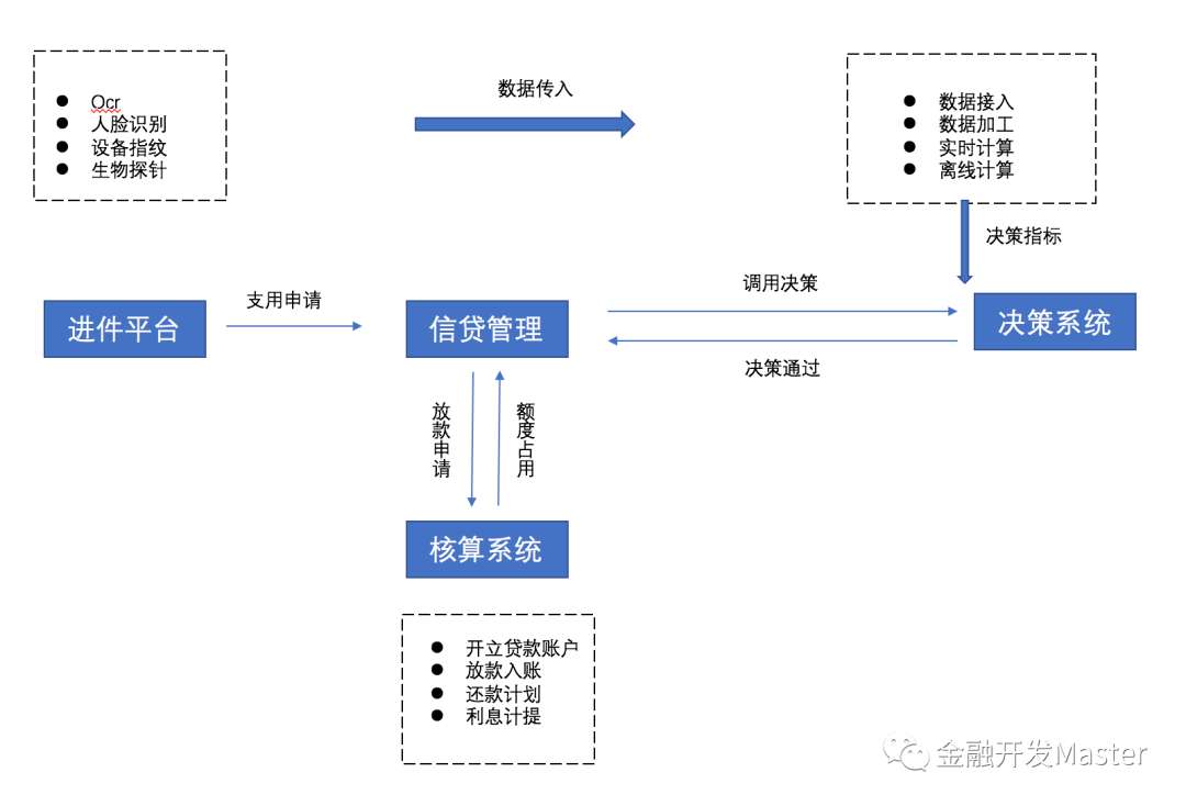 线上信贷管理全流程 姜懿格的博客 Csdn博客