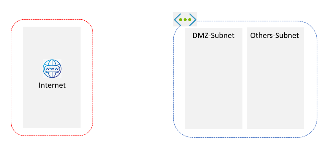 Azure 安全网络篇 Dmz 区域设计实践 微软技术栈 Csdn博客