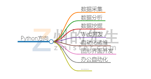 学Python中道崩殂的人，大抵逃不过这3个原因