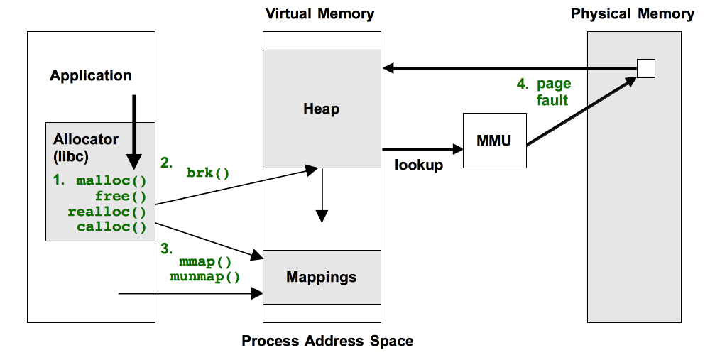 Application fault. Page Fault таблица. Mmap Linux. Процедура malloc конструкция. Realloc отличия.