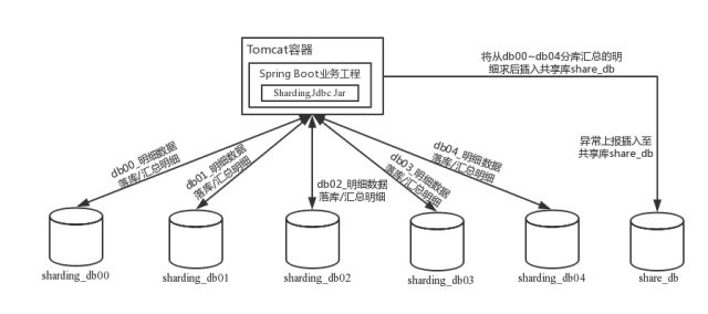 如何快速了解sharding