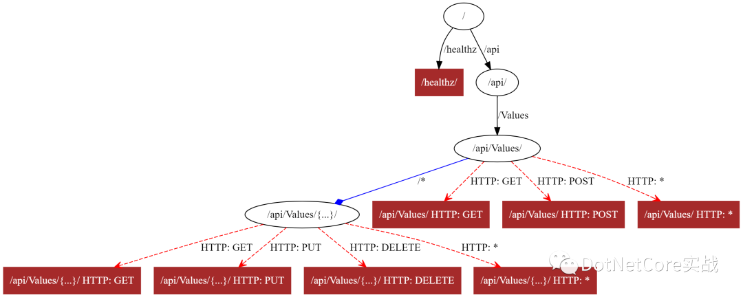 [译]使用DOT语言和GraphvizOnline来可视化你的ASP.NETCore3.0终结点01