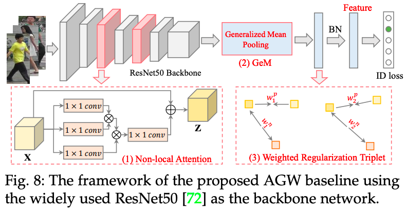 agw方法非常值得参考,作者期待其能成为未来reid研究的强大基线,代码