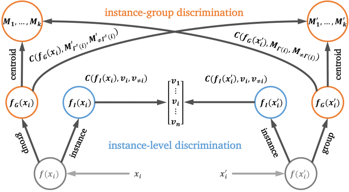 CLD: 通过挖掘实例与聚类间关系进行无监督特征学习-CSDN博客