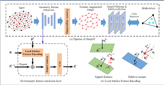 可用于大规模点云表面重建的深度学习算法