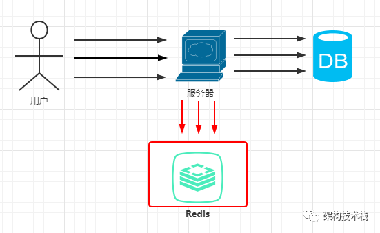 Redis缓存穿透、击穿、雪崩来解释个明白mangolove的专栏-