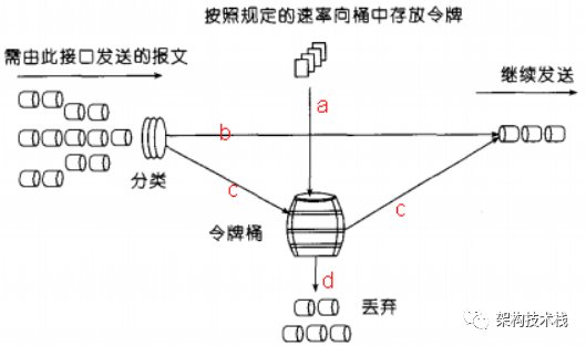 Redis高并发限流策略之漏斗限流算法数据库mangolove的专栏-