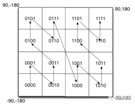 Redis之GeoHash数据库mangolove的专栏-