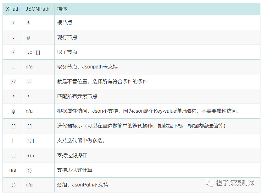 Python深层解析json数据之JsonPath