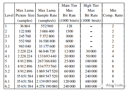 Hevc中级别 Level 计算 Dillon15的博客 Csdn博客