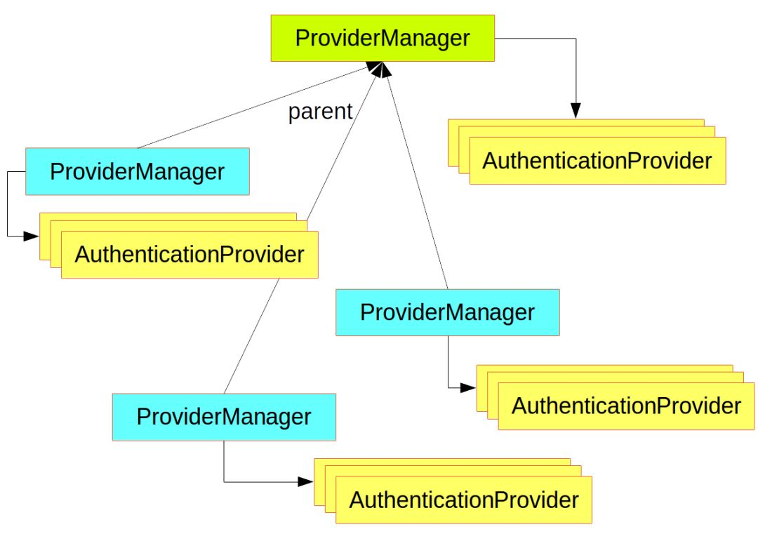 spring-security-csdn