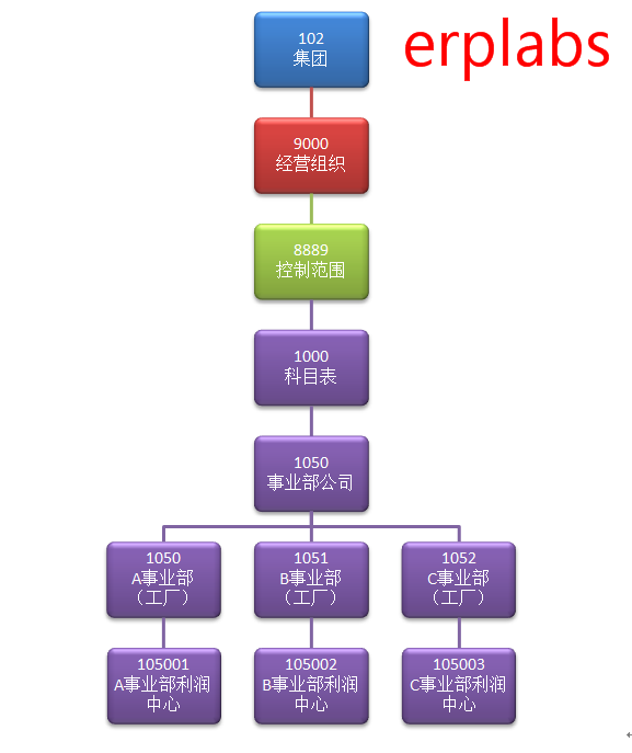 Sap Pca利润中心会计案例教程案例介绍 Erplabs的博客 Csdn博客