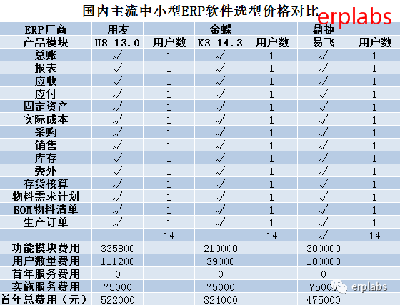 国产主流中小型ERP软件选型价格对比