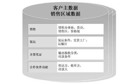 sapsd客户主数据